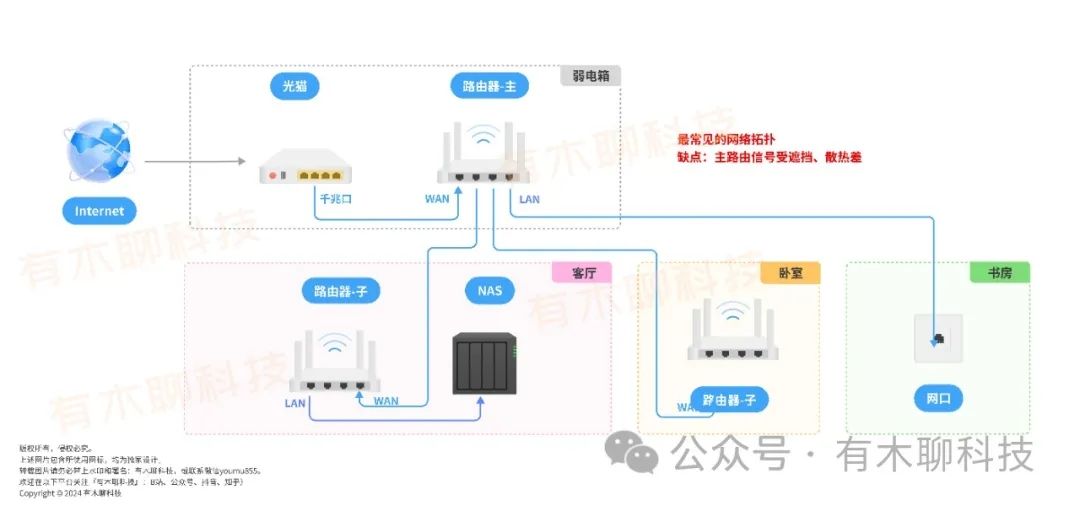 有线Mesh组网全攻略（最新网络拓扑图2.0版）  第3张