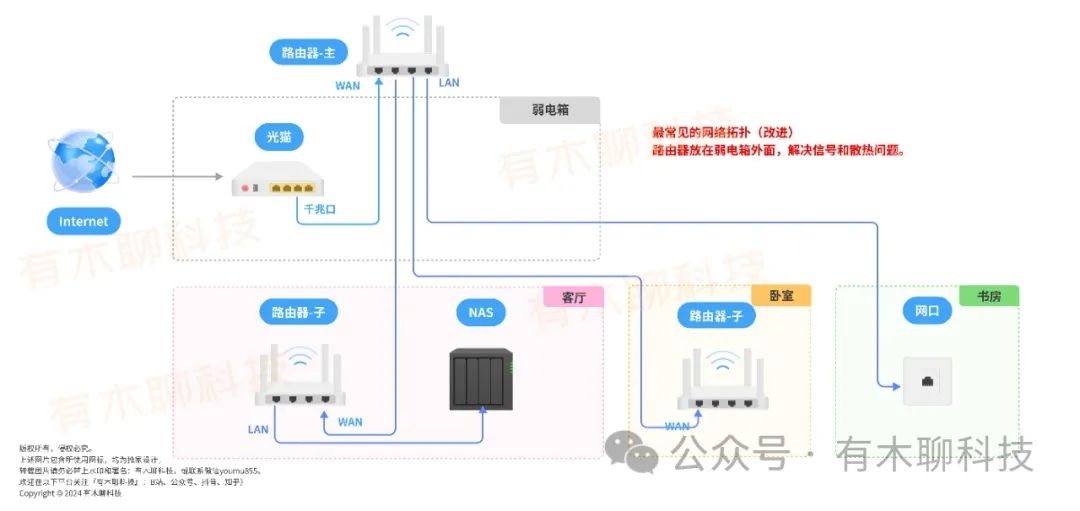 有线Mesh组网全攻略（最新网络拓扑图2.0版）  第4张