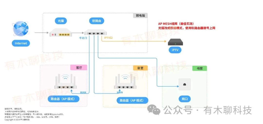 有线Mesh组网全攻略（最新网络拓扑图2.0版）  第6张