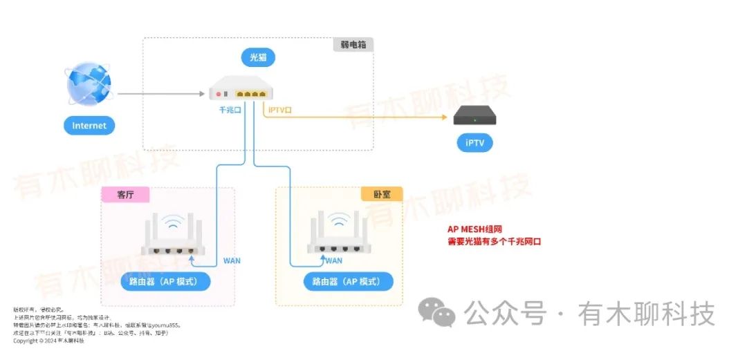 有线Mesh组网全攻略（最新网络拓扑图2.0版）  第5张