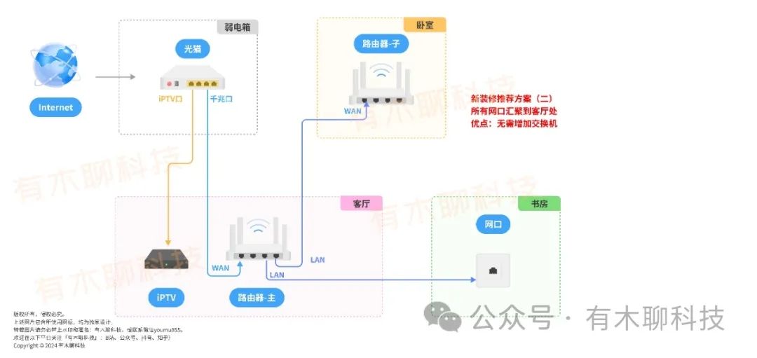 有线Mesh组网全攻略（最新网络拓扑图2.0版）  第12张