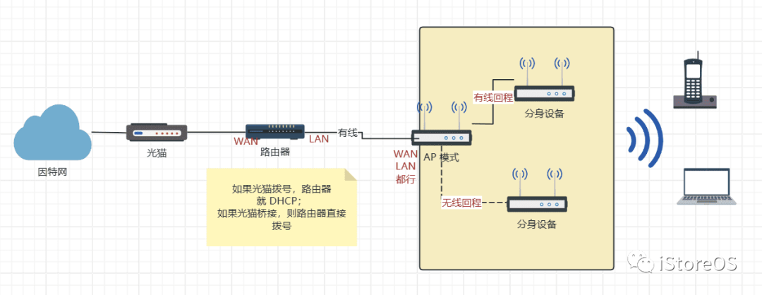 软路由跟无线 Mesh 路由器的组网方式  第2张