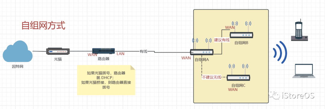 软路由跟无线 Mesh 路由器的组网方式  第3张