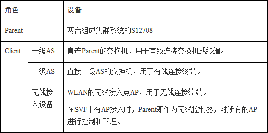 【华为】校园敏捷网络配置综合案例及配置详解  第4张