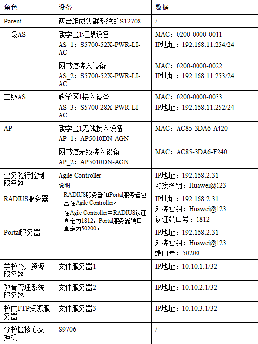 【华为】校园敏捷网络配置综合案例及配置详解  第8张