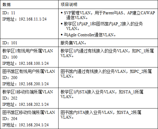 【华为】校园敏捷网络配置综合案例及配置详解  第9张