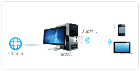 水星无线网卡模拟AP功能设置指南